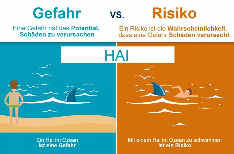 Abbildung 1: Der Unterschied zwischen Gefahr und Risiko. Quelle: EBL
