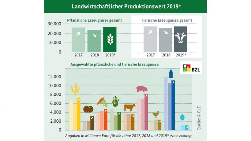Der landwirtschaftliche Produktionswert erreicht 2019 nach erster Sch&auml;tzung rund 57 Milliarden Euro.
