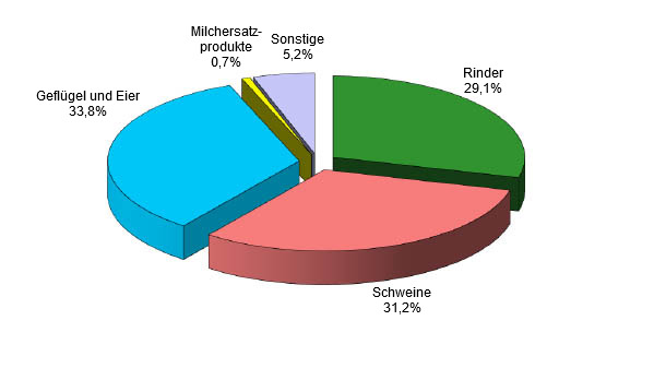 <p>Industrielle Produktion von Mischfuttermitteln nach Kategorien in der EU-28 im Jahr 2018</p>
