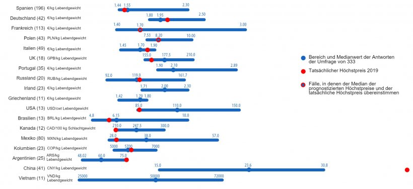 Grafik 1: H&ouml;chstpreise f&uuml;r Schweine im Jahr 2019: Vergleich zwischen Prognosen von 333-Nutzern (Mai 2019) und dem tats&auml;chlichen H&ouml;chstpreis, der im Laufe des Jahres erreicht wurde. F&uuml;r jedes Land wird der Antwortbereich durch den blauen Balken angezeigt, wobei die maximalen, minimalen und medianen Werte gekennzeichnet sind. Der tats&auml;chliche H&ouml;chstpreis im Jahr 2019 wird durch einen roten Punkt angezeigt. In Klammern wird die Anzahl der analysierten Antworten genannt.
