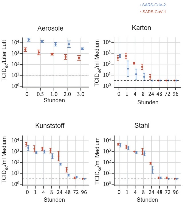 <p>Der Titer des aerosolisierten lebensf&auml;higen Virus wird als TCID50 (notwendige Dosis, um in 50 % der Zellkulturen eine Infektion auszul&ouml;sen) pro Liter Luft angegeben. Viren wurden auf Kupfer, Pappe, Edelstahl und Kunststoff aufgetragen, die 7 Tage lang bei 21 bis 23 &deg;C und 40 % relativer Luftfeuchtigkeit gehalten wurden. Der Titer des lebensf&auml;higen Virus wird als TCID50 pro Milliliter Sammelmedium ausgedr&uuml;ckt. Alle Proben wurden durch Endpunkttitration an Vero-E6-Zellen quantifiziert. Plots zeigen die Mittelwerte und Standardfehler (Balken) bei drei Wiederholungen an.</p>
