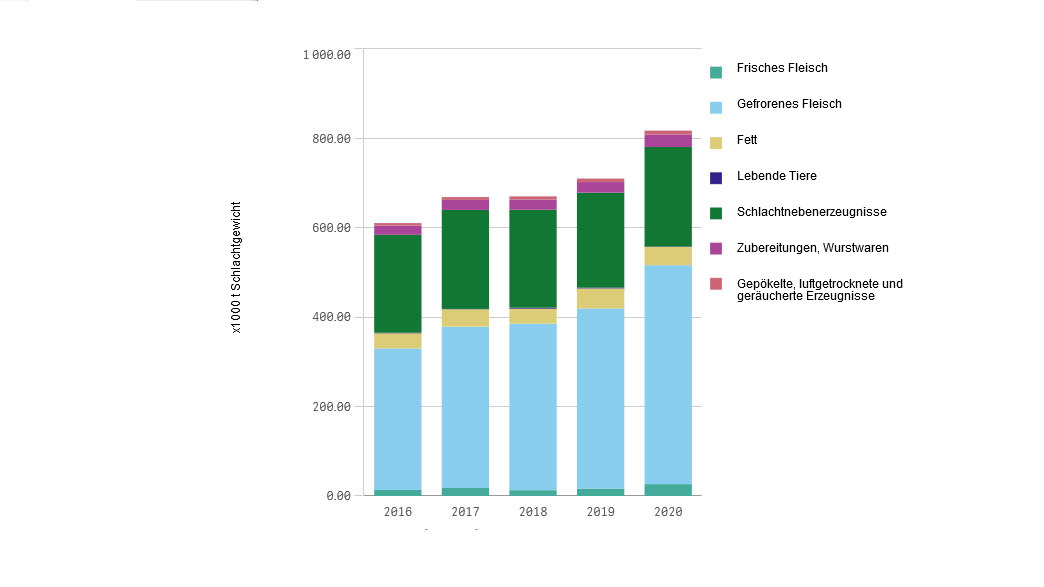 <p>Europ&auml;ische Exporte von Schweineerzeugnissen (Jan&ndash;Feb 2016&ndash;2020)</p>
