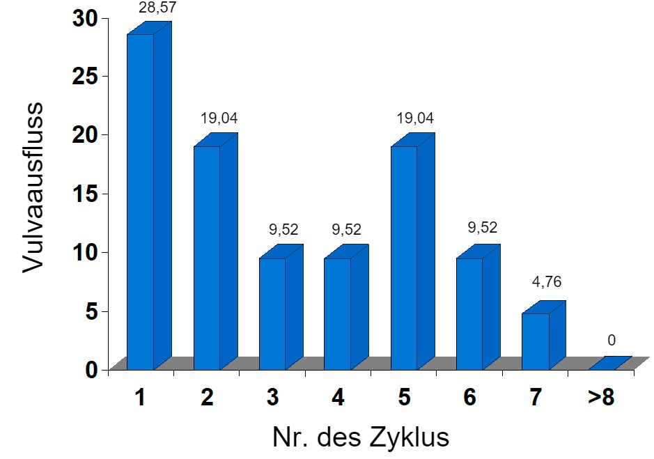 <p>Grafik 1: Prozentualer Anteil von Vulvaausfluss bei gedeckten Sauen pro Zyklus in einem Betrieb, in dem es Probleme mit unregelm&auml;&szlig;igen Umrauschern gab.</p>
