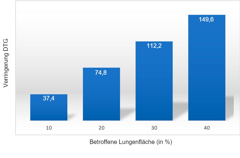 Abbildung 1: Abnahme der durchschnittlichen Gewichtszunahme pro Tag (DTG, in Gramm) in Abh&auml;ngigkeit vom Prozentsatz der von der Pneumonie betroffenen Lungenfl&auml;che. Nach Straw et al. (1989)
