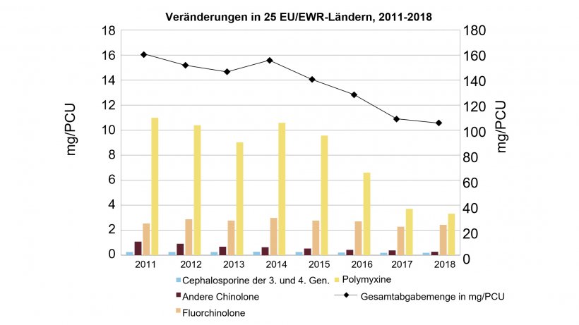 Ver&auml;nderung der Gesamtabgabemenge in mg/PCU sowie Abgabemengen von Fluorchinolonen, anderen Chinolonen, Cephalosporinen der 3. und 4. Generation und Polymyxinen f&uuml;r 25 EU/EWR-L&auml;nder von 2011 bis 2018 (bitte die unterschiedlichen Skalen der Y-Achsen beachten). Quelle: Europ&auml;ische Arzneimittel-Agentur (EMA), 2020
