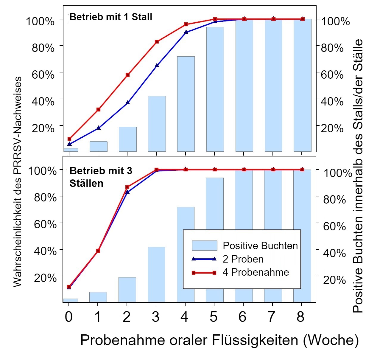 <p><strong>Abbildung 1: &nbsp;PRRSV-Nachweis mit fester r&auml;umlicher Probenahme.&nbsp;</strong> Wahrscheinlichkeit des Nachweises von &ge; 1 PRRSV-positiven Proben in Abh&auml;ngigkeit der Anzahl der pro Stall (2 oder 4) getesteten oralen Fl&uuml;ssigkeiten und der Anzahl der St&auml;lle pro Betrieb (1 oder 3).&nbsp; Beachten Sie, dass die Nachweiswahrscheinlichkeit mit der Anzahl der beprobten St&auml;lle geometrisch steigt.&nbsp; Daten von Rotolo et al., (2017).<span><span><span><span><span> </span></span></span></span></span></p>
