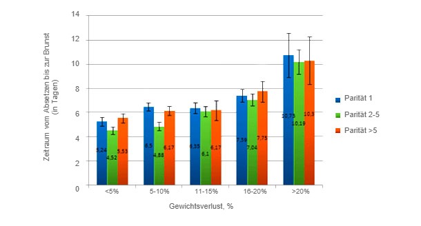 Abbildung 2: Gewichtsverlust der Sauen je nach Parit&auml;t. Thaker, M.Y.C., Bilkei, G. (2005)
