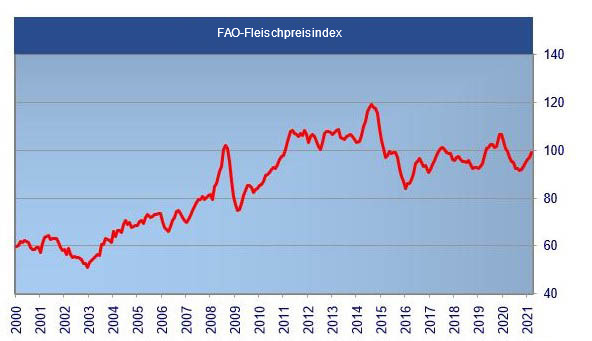 FAO-Fleischpreisindex

