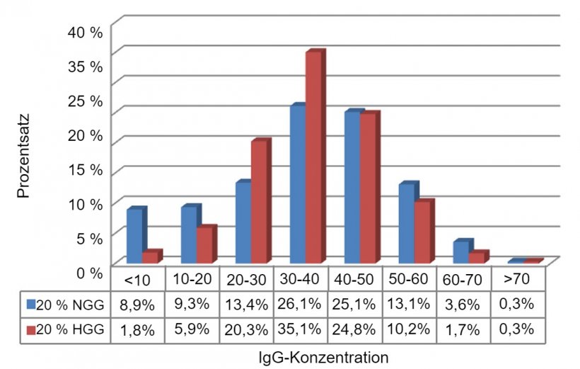 Abbildung 1: IgG-Konzentration in den ersten Lebenstagen f&uuml;r die 20 % Ferkel mit niedrigem Geburtsgewicht (NGG; &lt;1,1 kg) und die 20 % Ferkel mit hohem Geburtsgewicht (HGG; &gt;1,82 kg).
