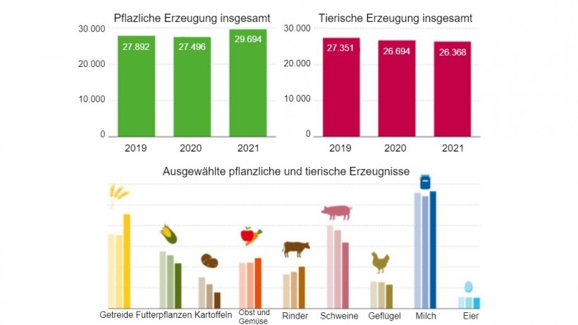 Landwirtschaftlicher Produktionswert 2021. Angaben in Millionen Euro. Datenstand 2021 vorläufig (erste Schätzung). Quelle: BLE