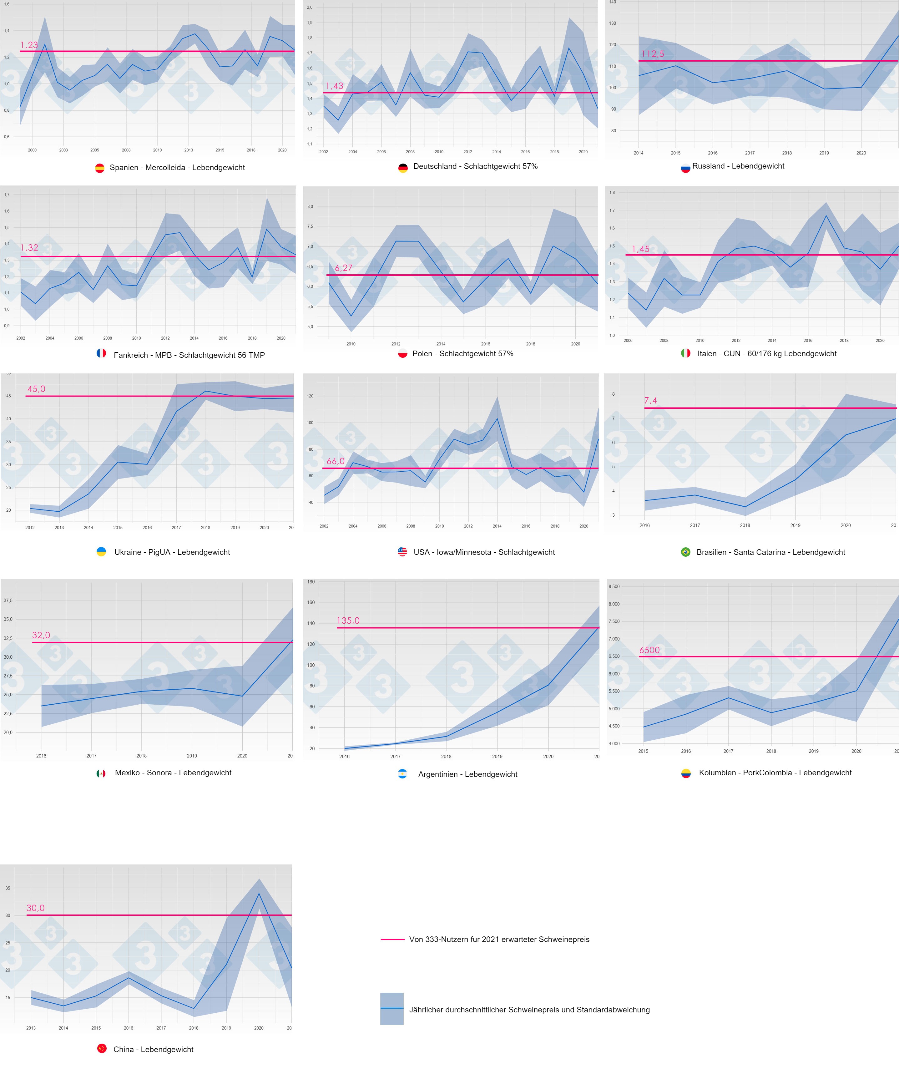 <p>Abbildung 2: Durchschnittliche Preisentwicklung und Standardabweichung nach Jahr und Land (blau). In rosa ist der Median der Preisprognosen f&uuml;r 2021 aus der 333-Umfrage dargestellt.</p>
