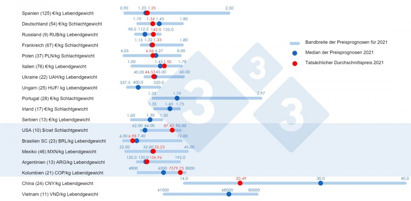 Abbildung 1: Durchschnittlicher Schweinepreis im Jahr 2021: Vergleich zwischen den Prognosen der 333-Nutzer (erhoben zwischen Februar und April 2021) und dem tats&auml;chlichen Durchschnittspreis f&uuml;r das Jahr 2021. F&uuml;r jedes Land wird die Spanne der Antworten durch den blauen Balken dargestellt, in dem das Maximum, das Minimum und der Medianwert (dunkelblauer Punkt) dargestellt sind. Der tats&auml;chliche Durchschnittspreis im Jahr 2021 wird durch einen roten Punkt angezeigt. Die Anzahl der analysierten Daten ist in Klammern angegeben.
