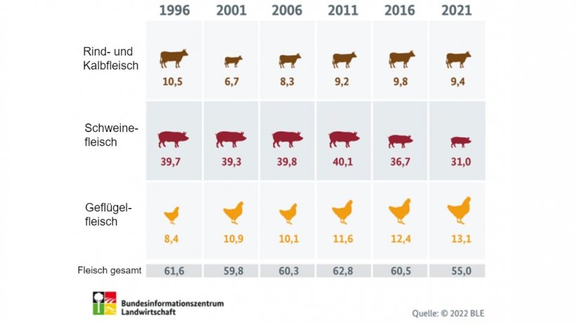 Wie viel Fleisch essen die Deutschen pro Jahr? (in Kilogramm pro Kopf). Quelle: BLE.
