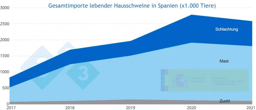 Abbildung 4: Gesamtimporte lebender Hausschweine in Spanien von 2017 bis 2021. Quelle: MAPA
