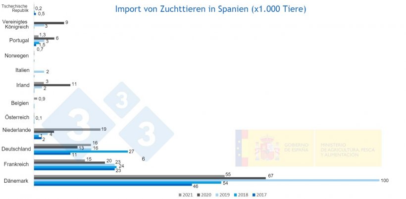 Abbildung 2: Import von Zuchttieren in Spanien von 2017 bis 2021. Quelle: MAPA

