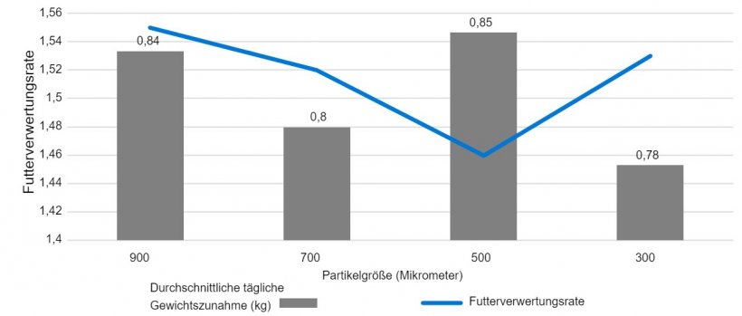 Grafik 2: Auswirkung der Partikelgr&ouml;&szlig;e (Mikrometer) auf Wachstum und Futterverwertung in der Phase nach dem Absetzen
