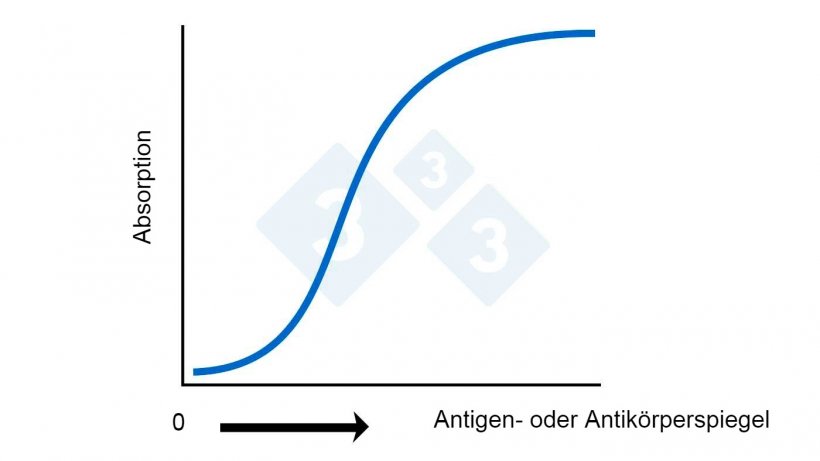 Abb. 2A: ELISA &ndash; Berechnung des Antigen- oder Antik&ouml;rperspiegels anhand der Absorption
