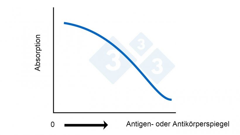 Abb. 2B: Kompetitiver ELISA. Berechnung des Antigen- oder Antik&ouml;rperspiegels anhand der Absorption.
