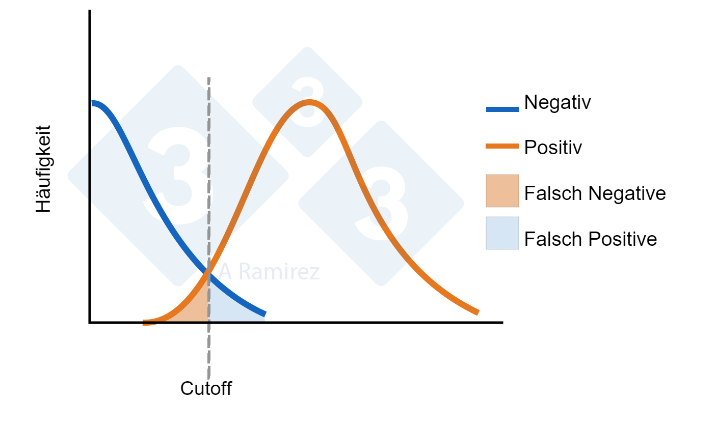 <p><span>Abbildung 1: Diagramm zur Darstellung des f&uuml;r einen ELISA festgelegten Cutoff-Werts. Die blaue Kurve stellt eine Normalverteilung der negativen Tiere dar. Die orangefarbene Kurve stellt eine Normalverteilung der exponierten Tiere dar. Angezeigt wird der Bereich f&uuml;r falsch positive und falsch negative Ergebnisse.</span></p>
