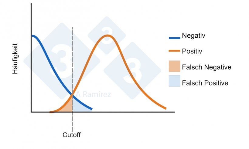Abbildung 1: Diagramm zur Darstellung des f&uuml;r einen ELISA festgelegten Cutoff-Werts. Die blaue Kurve stellt eine Normalverteilung der negativen Tiere dar. Die orangefarbene Kurve stellt eine Normalverteilung der exponierten Tiere dar. Angezeigt wird der Bereich f&uuml;r falsch positive und falsch negative Ergebnisse.
