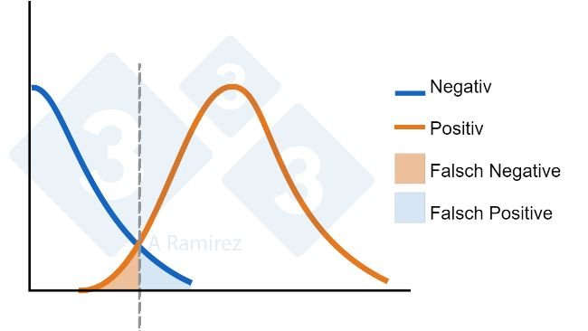 Abbildung 1: Diagramm zur Darstellung des f&uuml;r einen ELISA festgelegten Cutoff-Werts. Die blaue Kurve stellt eine Normalverteilung der negativen Tiere dar. Die orangefarbene Kurve stellt eine Normalverteilung der exponierten Tiere dar. Angezeigt wird der Bereich f&uuml;r falsch positive und falsch negative Ergebnisse.

