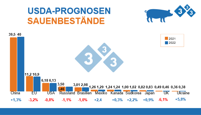 <p>Quelle: FAS, USDA; 12. Juli 2022. Angaben in Millionen Tieren</p>