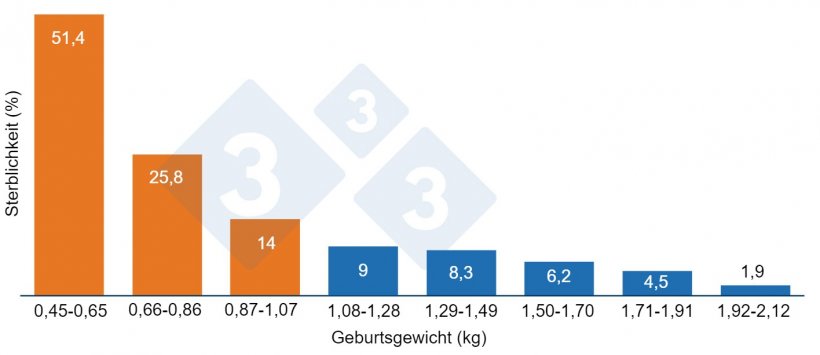 Grafik 1: Jungtiersterblichkeit in Abh&auml;ngigkeit vom Geburtsgewicht: Ferkel mit einem Gewicht von weniger als 1,07 kg (orange) haben eine h&ouml;here Sterblichkeit.

