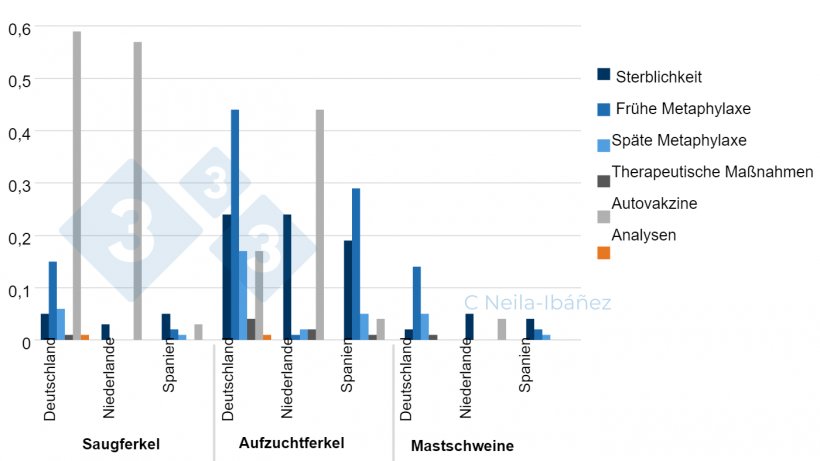 Abbildung 1: Durchschnittliche Verluste durch S. suis-assoziierte Krankheiten und Ausgaben pro Tier in betroffenen Betrieben (in Euro)
