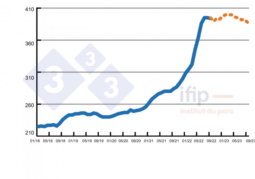 Futtermittelpreis (nach Ifip-Berechnungen) in &euro;/Tonne
