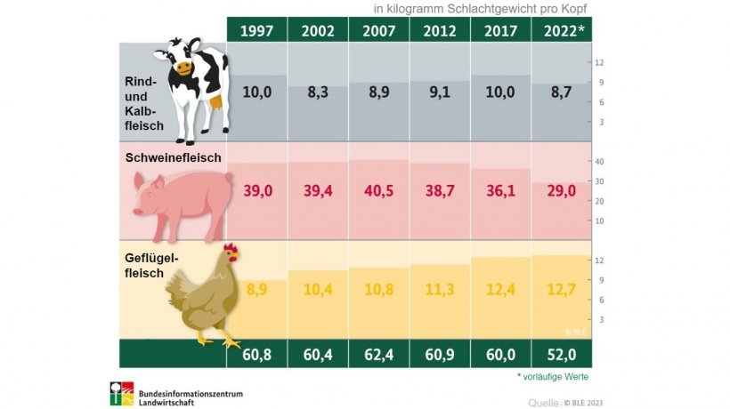 Wie viel Fleisch essen die Deutschen pro Jahr?
