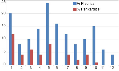 Schalchtdaten:Pleuritis und Perikarditis