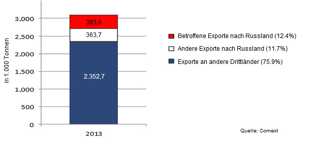 EU Schweinefleischexporte