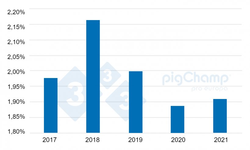 Abbildung 2: Entwicklung des Anteils der Sauen, die von 2017 bis 2021 als Ammensauen eingesetzt wurden

