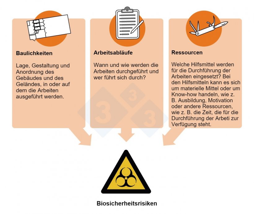 Abbildung 2: Biosicherheitsrisiken und kritische Kontrollpunkte: Aspekte des Produktionsprozesses, an denen Ma&szlig;nahmen zur Biosicherheitskontrolle ansetzen k&ouml;nnen.
