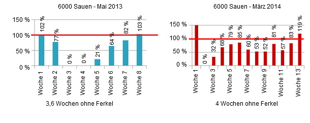 Durchschnittliche Absetzzahlen während der PED-Ausbrüche in Prozent.