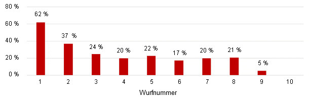 Saugferkelverluste nach Wurfnummern - Zeitraum: 9 Wochen.