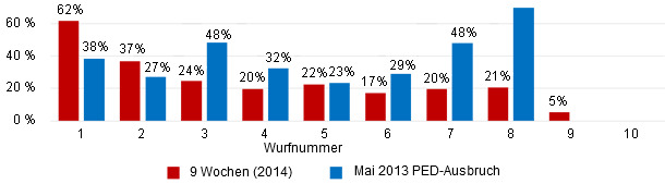 Vergleich der Saugferkelverluste nach Wurfnummern - März 2014 (9 Wochen) vs. PED-Ausbruch im Mai 2013.