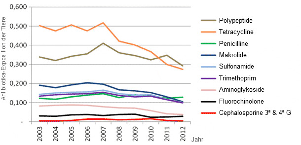 Entwicklung des Antibiotikaverbrauchs in Frankreich zwischen 2003 und 2012.
