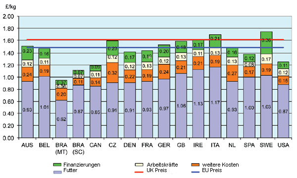 Produktionskosten in ausgewählten Ländern 2013