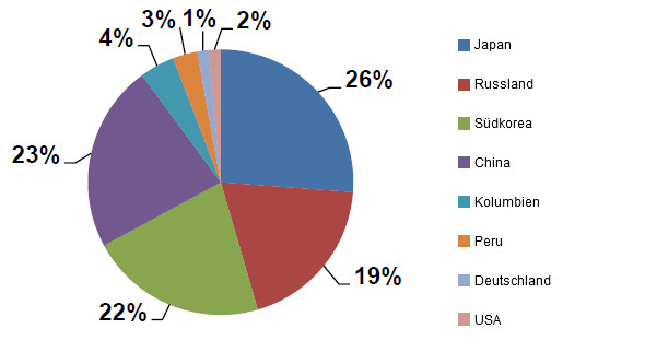 Chilean pork exports