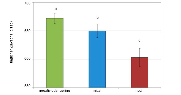 Tägliche Zunahmen