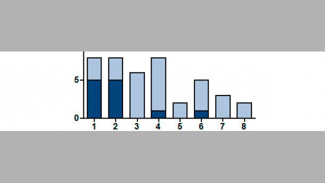 Anzahl der mittels RT-PCR IAV-positiv getesteten Würfe, sortiert nach Wurfnummer der Sau.