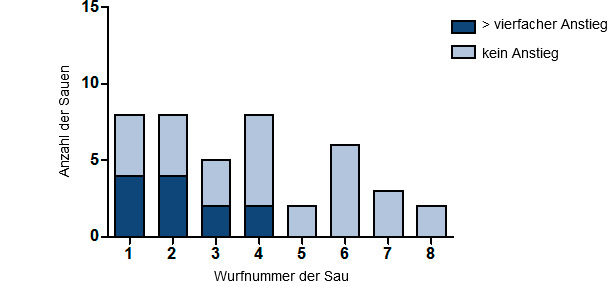 Anzahl der Sauen mit einem vierfachen Anstieg des IAV-Antikörpertiters, sortiert nach Wurfnummer.