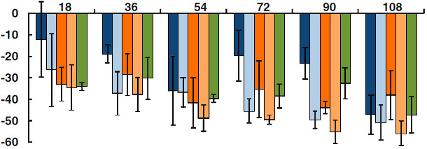 Veränderungen der mikrobiziden Fähigkeit der Alveolarmakrophagen zu verschiedenen Zeitpunkten post-infectionem mit PCV2, PRRSV, PCV2 und PRRSV, PRRSV und PCV2, PCV2 und PRRSV (gleichzeitig) und einem Placebo.