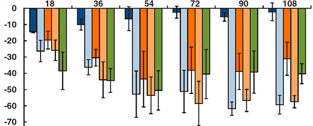 Veränderungen der Phagozytosefähigkeit der Alveolarmakrophagen zu verschiedenen Zeitpunkten post-infectionem mit PCV2, PRRSV, PCV2 und PRRSV, PRRSV und PCV2, PCV2 und PRRSV (gleichzeitig) und einem Placebo.