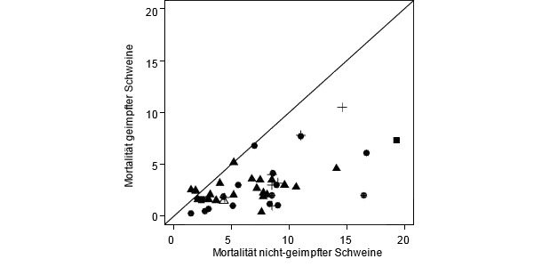 Vergleichende Darstellung der Mortalitätsraten von nicht-geimpften und geimpften Schweine bei Feldstudien, die im Rahmen einer Metaanalyse zu den Auswirkungen einer Impfung gegen PCV2 ausgewertet wurden. 