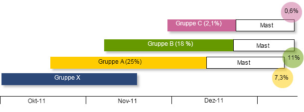 Zeitabfolge der einzelnen Gruppen in der Ferkelaufzucht