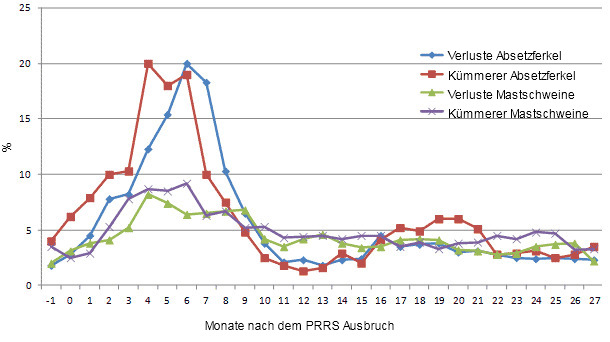 Ausgewählte Leistungsparameter einen Monat vor dem PRRS Ausbruch (-1) bis 27 Monate danach.