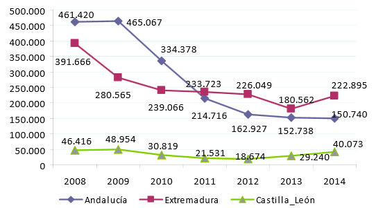 Entwicklung des Bestands an Schweinen der Kategorie „bellota" in Spanien nach Auton. Regionen 2008-2014