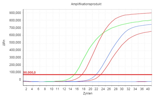 Je kleiner der Cq-Wert, desto höher ist die Anfangskonzentration des in der Probe untersuchten Parameters.